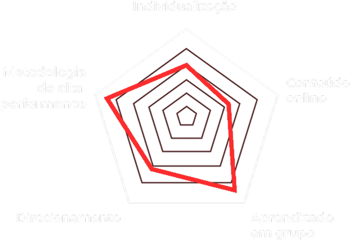 Radar de competências